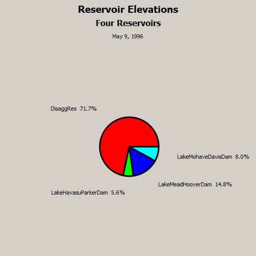 Chart: Elevation Pie Chart