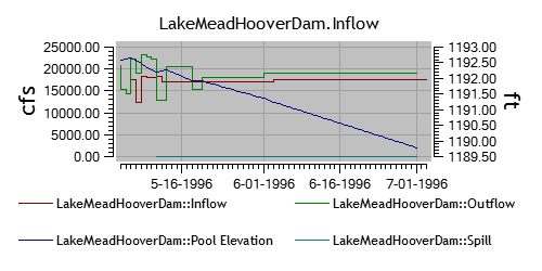 Plot Page: Lake Mead Plot